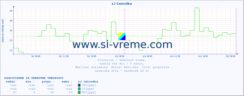 POVPREČJE :: LJ Celovška :: SO2 | CO | O3 | NO2 :: zadnja dva dni / 5 minut.