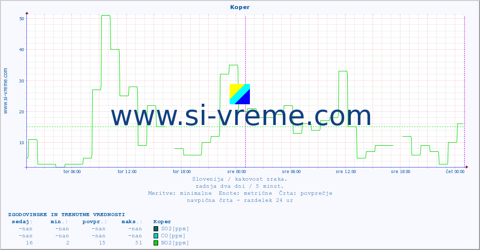 POVPREČJE :: Koper :: SO2 | CO | O3 | NO2 :: zadnja dva dni / 5 minut.