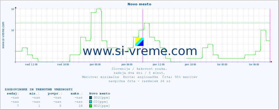 POVPREČJE :: Novo mesto :: SO2 | CO | O3 | NO2 :: zadnja dva dni / 5 minut.