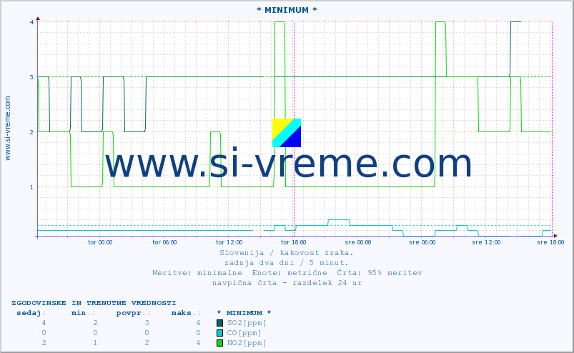 POVPREČJE :: * MINIMUM * :: SO2 | CO | O3 | NO2 :: zadnja dva dni / 5 minut.