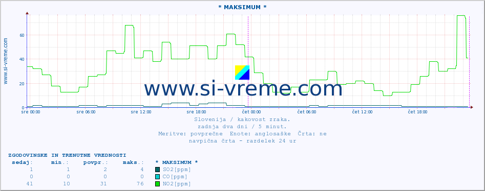 POVPREČJE :: * MAKSIMUM * :: SO2 | CO | O3 | NO2 :: zadnja dva dni / 5 minut.