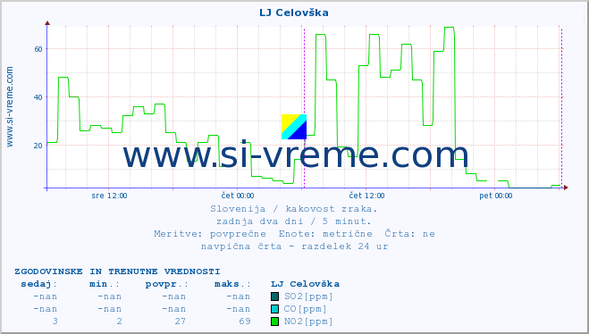 POVPREČJE :: LJ Celovška :: SO2 | CO | O3 | NO2 :: zadnja dva dni / 5 minut.