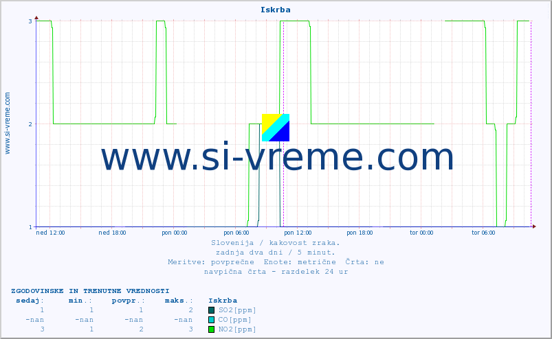 POVPREČJE :: Iskrba :: SO2 | CO | O3 | NO2 :: zadnja dva dni / 5 minut.