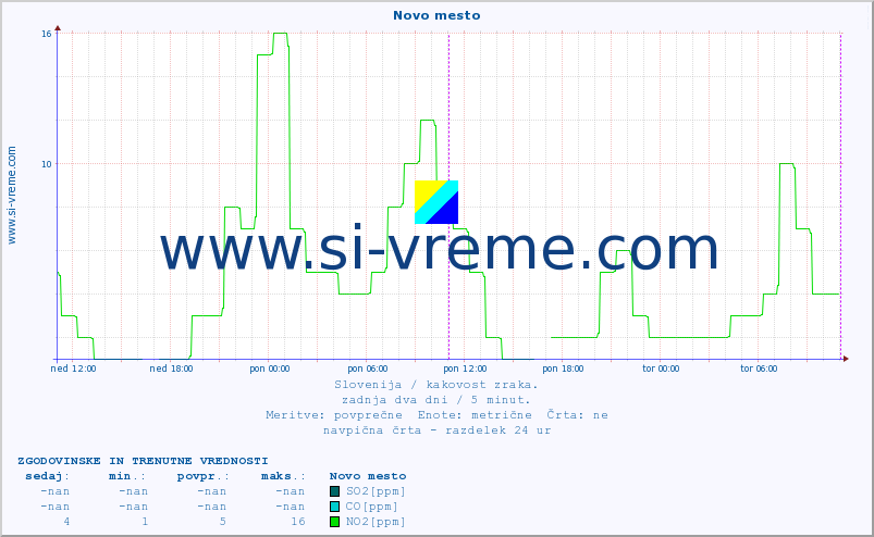 POVPREČJE :: Novo mesto :: SO2 | CO | O3 | NO2 :: zadnja dva dni / 5 minut.