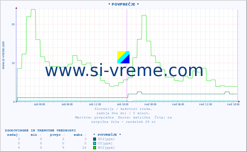 POVPREČJE :: * POVPREČJE * :: SO2 | CO | O3 | NO2 :: zadnja dva dni / 5 minut.