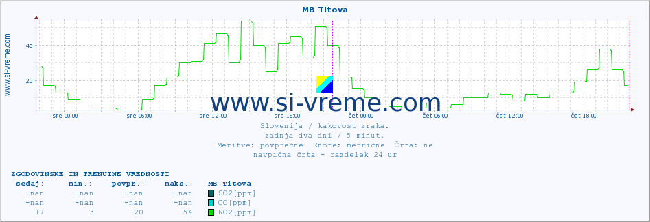 POVPREČJE :: MB Titova :: SO2 | CO | O3 | NO2 :: zadnja dva dni / 5 minut.