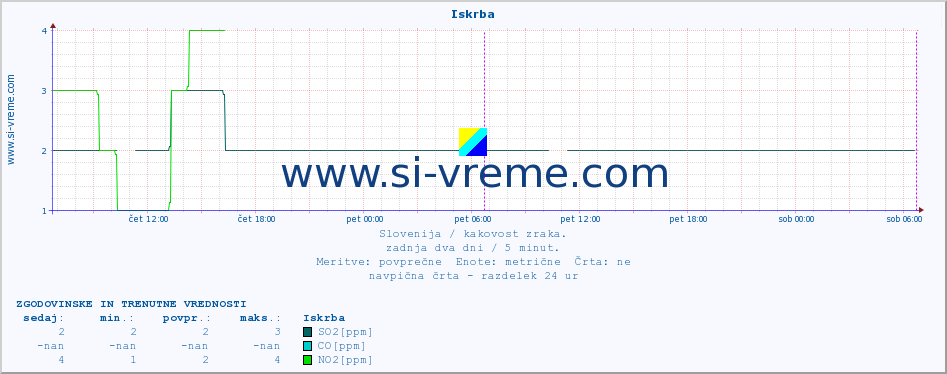 POVPREČJE :: Iskrba :: SO2 | CO | O3 | NO2 :: zadnja dva dni / 5 minut.