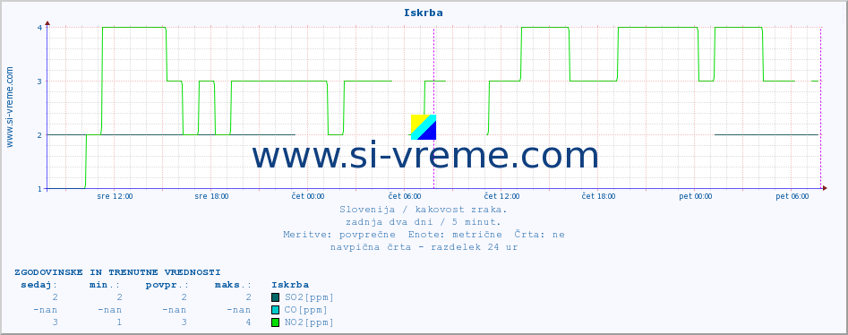 POVPREČJE :: Iskrba :: SO2 | CO | O3 | NO2 :: zadnja dva dni / 5 minut.