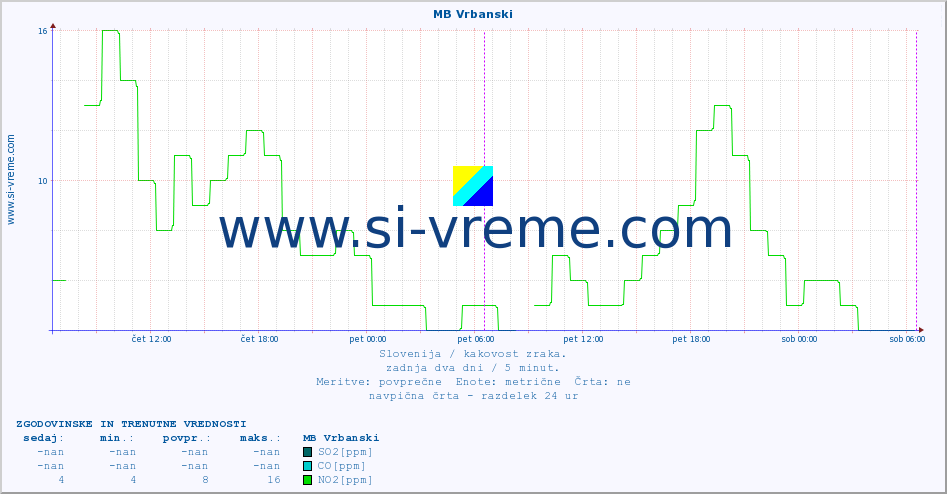 POVPREČJE :: MB Vrbanski :: SO2 | CO | O3 | NO2 :: zadnja dva dni / 5 minut.