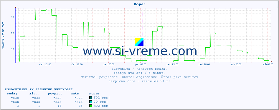 POVPREČJE :: Koper :: SO2 | CO | O3 | NO2 :: zadnja dva dni / 5 minut.