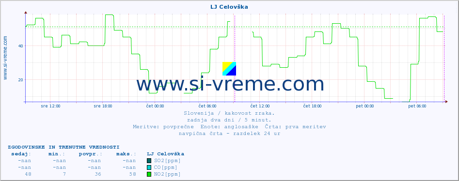 POVPREČJE :: LJ Celovška :: SO2 | CO | O3 | NO2 :: zadnja dva dni / 5 minut.