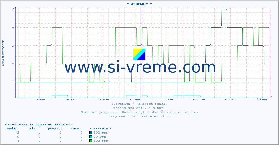 POVPREČJE :: * MINIMUM * :: SO2 | CO | O3 | NO2 :: zadnja dva dni / 5 minut.