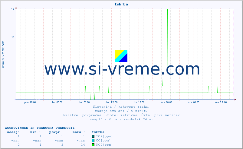 POVPREČJE :: Iskrba :: SO2 | CO | O3 | NO2 :: zadnja dva dni / 5 minut.
