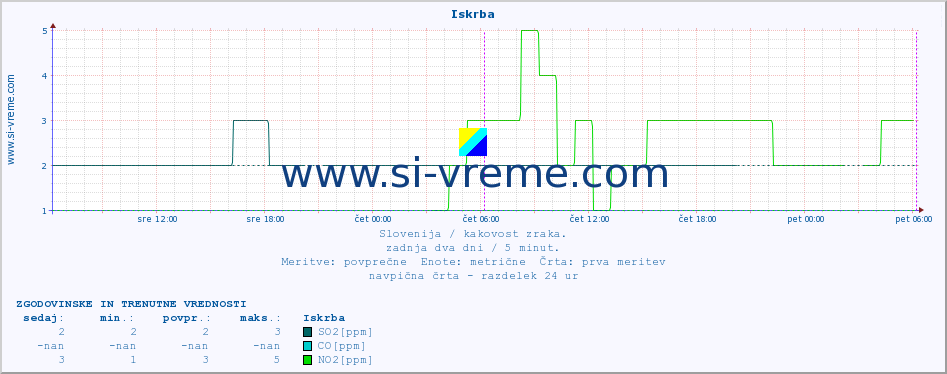 POVPREČJE :: Iskrba :: SO2 | CO | O3 | NO2 :: zadnja dva dni / 5 minut.