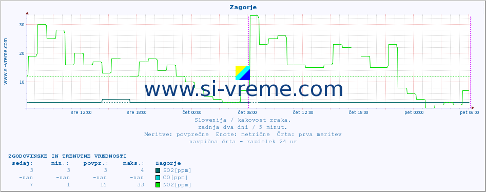 POVPREČJE :: Zagorje :: SO2 | CO | O3 | NO2 :: zadnja dva dni / 5 minut.