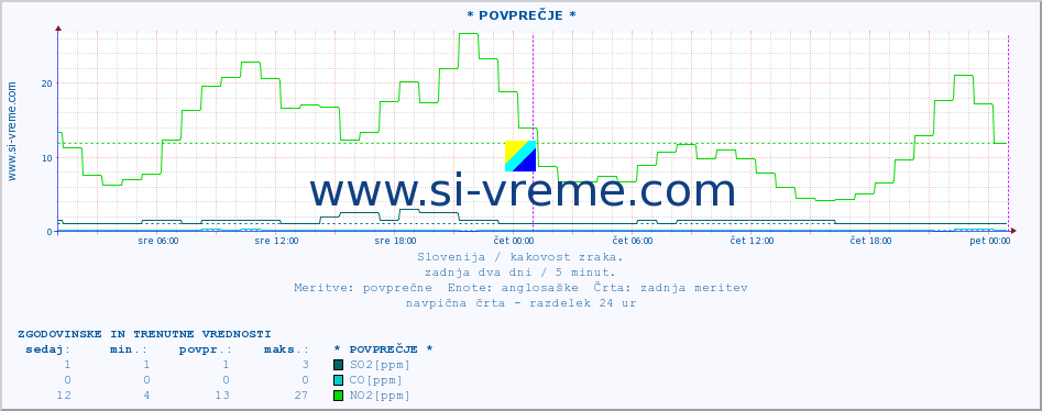 POVPREČJE :: * POVPREČJE * :: SO2 | CO | O3 | NO2 :: zadnja dva dni / 5 minut.