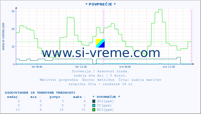 POVPREČJE :: * POVPREČJE * :: SO2 | CO | O3 | NO2 :: zadnja dva dni / 5 minut.