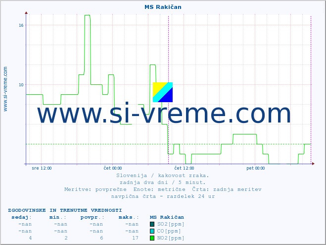 POVPREČJE :: MS Rakičan :: SO2 | CO | O3 | NO2 :: zadnja dva dni / 5 minut.