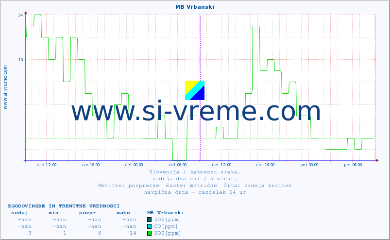POVPREČJE :: MB Vrbanski :: SO2 | CO | O3 | NO2 :: zadnja dva dni / 5 minut.