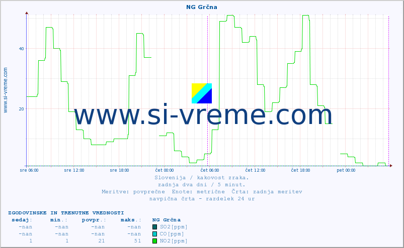 POVPREČJE :: NG Grčna :: SO2 | CO | O3 | NO2 :: zadnja dva dni / 5 minut.