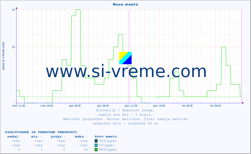 POVPREČJE :: Novo mesto :: SO2 | CO | O3 | NO2 :: zadnja dva dni / 5 minut.