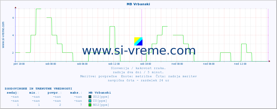 POVPREČJE :: MB Vrbanski :: SO2 | CO | O3 | NO2 :: zadnja dva dni / 5 minut.