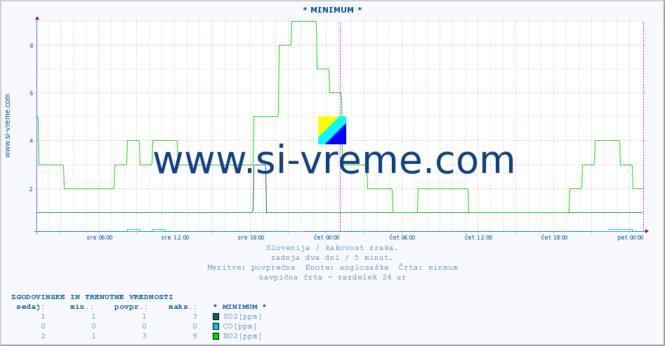 POVPREČJE :: * MINIMUM * :: SO2 | CO | O3 | NO2 :: zadnja dva dni / 5 minut.