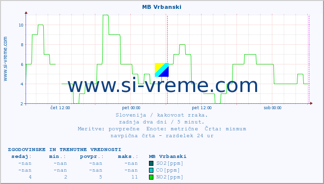 POVPREČJE :: MB Vrbanski :: SO2 | CO | O3 | NO2 :: zadnja dva dni / 5 minut.