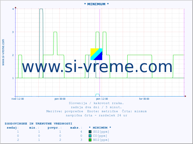 POVPREČJE :: * MINIMUM * :: SO2 | CO | O3 | NO2 :: zadnja dva dni / 5 minut.