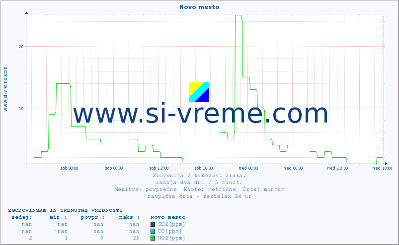 POVPREČJE :: Novo mesto :: SO2 | CO | O3 | NO2 :: zadnja dva dni / 5 minut.