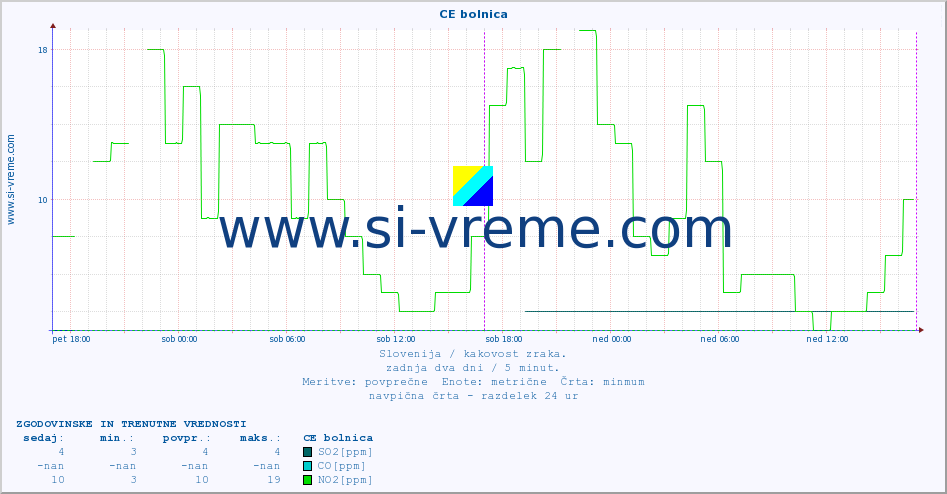 POVPREČJE :: CE bolnica :: SO2 | CO | O3 | NO2 :: zadnja dva dni / 5 minut.