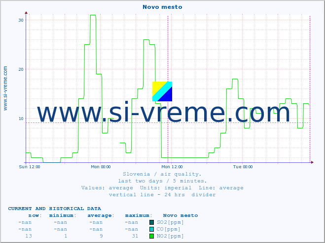  :: Novo mesto :: SO2 | CO | O3 | NO2 :: last two days / 5 minutes.