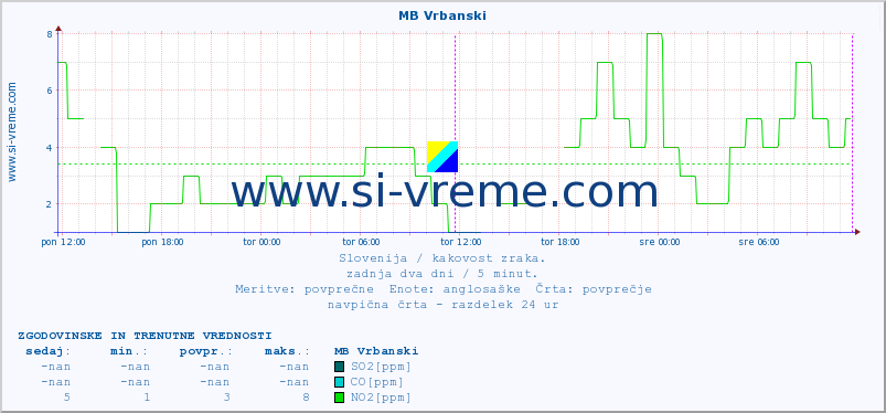 POVPREČJE :: MB Vrbanski :: SO2 | CO | O3 | NO2 :: zadnja dva dni / 5 minut.