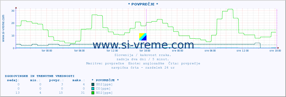 POVPREČJE :: * POVPREČJE * :: SO2 | CO | O3 | NO2 :: zadnja dva dni / 5 minut.