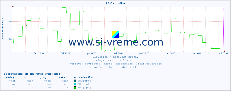 POVPREČJE :: LJ Celovška :: SO2 | CO | O3 | NO2 :: zadnja dva dni / 5 minut.