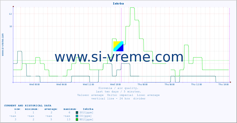  :: Iskrba :: SO2 | CO | O3 | NO2 :: last two days / 5 minutes.