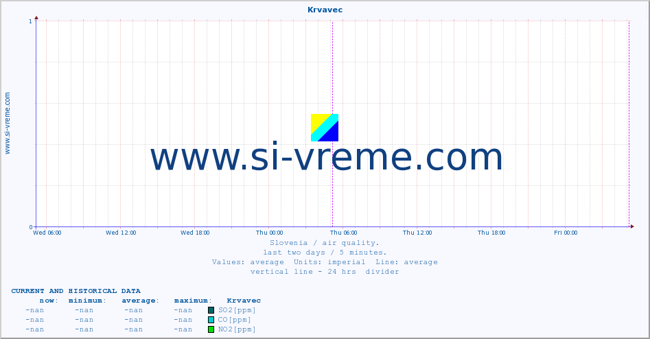  :: Krvavec :: SO2 | CO | O3 | NO2 :: last two days / 5 minutes.