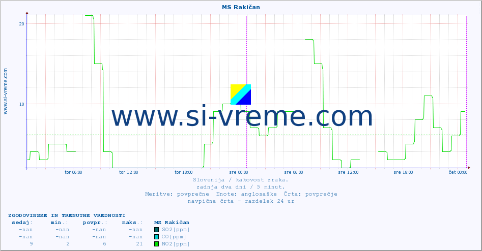 POVPREČJE :: MS Rakičan :: SO2 | CO | O3 | NO2 :: zadnja dva dni / 5 minut.