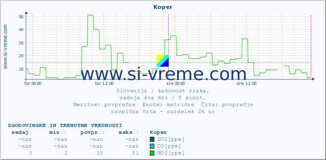 POVPREČJE :: Koper :: SO2 | CO | O3 | NO2 :: zadnja dva dni / 5 minut.