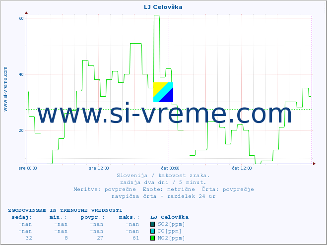 POVPREČJE :: LJ Celovška :: SO2 | CO | O3 | NO2 :: zadnja dva dni / 5 minut.