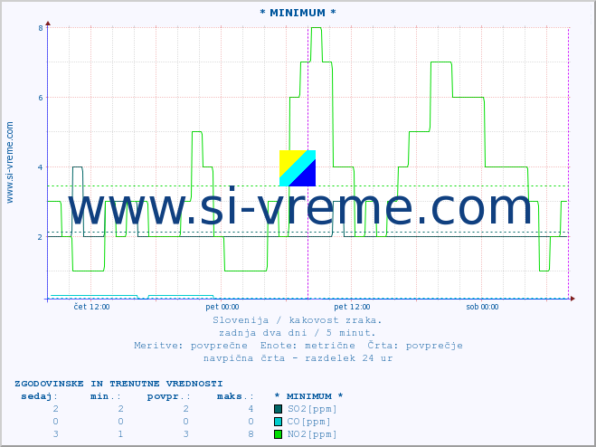 POVPREČJE :: * MINIMUM * :: SO2 | CO | O3 | NO2 :: zadnja dva dni / 5 minut.