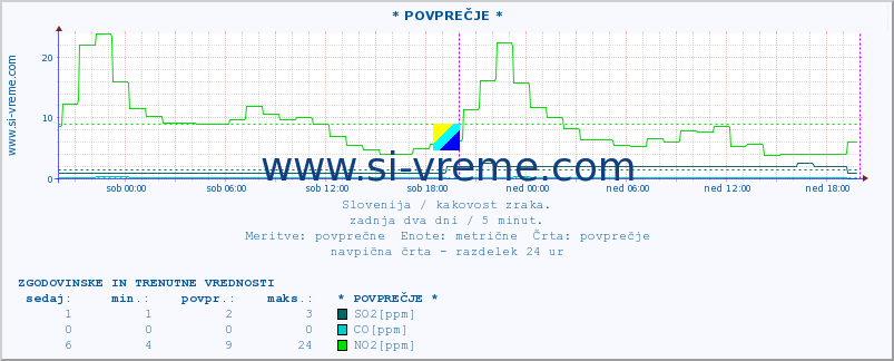 POVPREČJE :: * POVPREČJE * :: SO2 | CO | O3 | NO2 :: zadnja dva dni / 5 minut.