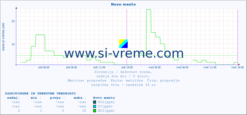 POVPREČJE :: Novo mesto :: SO2 | CO | O3 | NO2 :: zadnja dva dni / 5 minut.