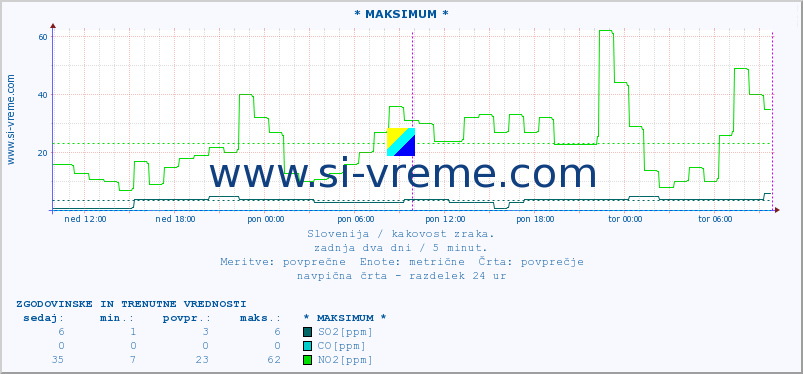 POVPREČJE :: * MAKSIMUM * :: SO2 | CO | O3 | NO2 :: zadnja dva dni / 5 minut.