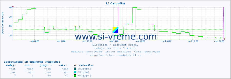 POVPREČJE :: LJ Celovška :: SO2 | CO | O3 | NO2 :: zadnja dva dni / 5 minut.