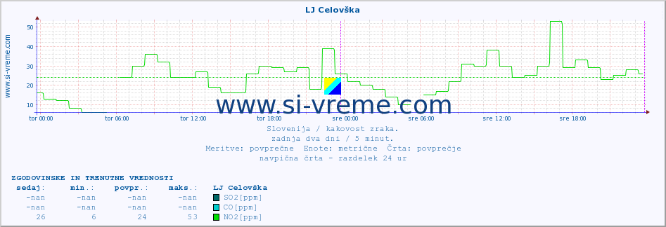 POVPREČJE :: LJ Celovška :: SO2 | CO | O3 | NO2 :: zadnja dva dni / 5 minut.