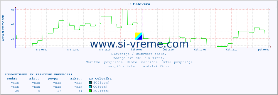 POVPREČJE :: LJ Celovška :: SO2 | CO | O3 | NO2 :: zadnja dva dni / 5 minut.