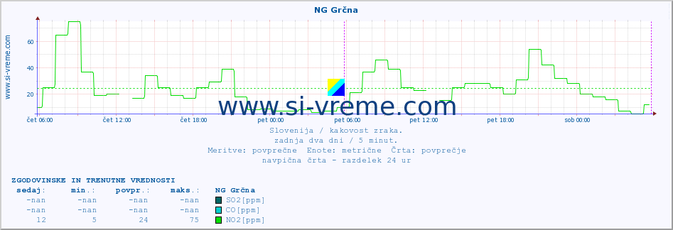 POVPREČJE :: NG Grčna :: SO2 | CO | O3 | NO2 :: zadnja dva dni / 5 minut.