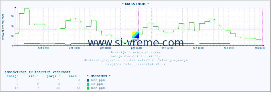 POVPREČJE :: * MAKSIMUM * :: SO2 | CO | O3 | NO2 :: zadnja dva dni / 5 minut.