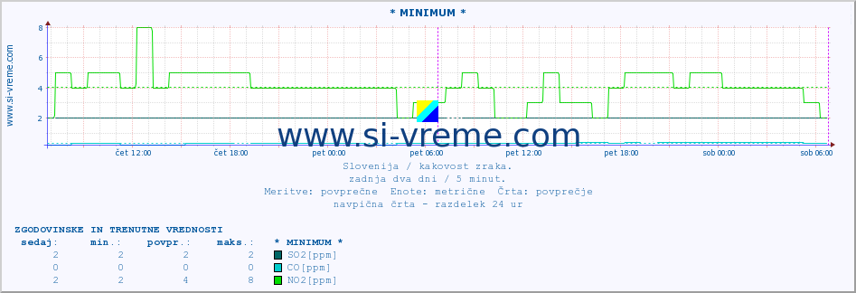 POVPREČJE :: * MINIMUM * :: SO2 | CO | O3 | NO2 :: zadnja dva dni / 5 minut.